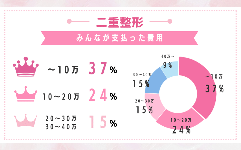 二重整形で成功するためにはいくらかかる？