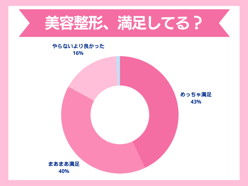 美容整形に満足している人は8割以上！