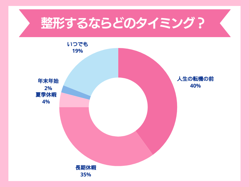 二重整形するタイミングはいつがおすすめ？